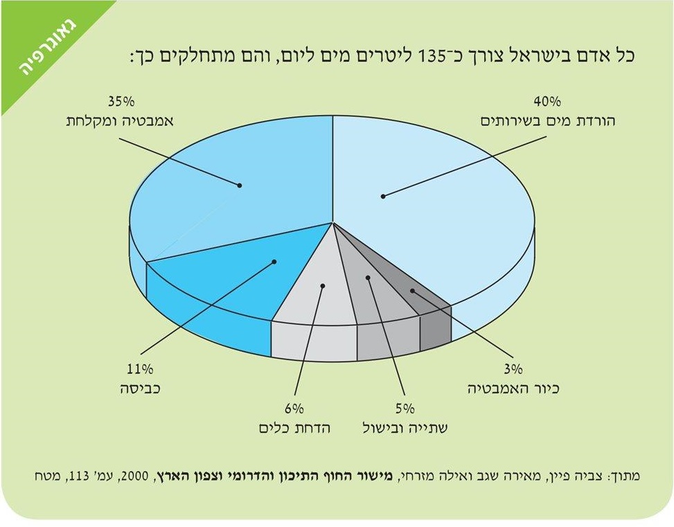 (בספר תמונה של תרשים עוגה)